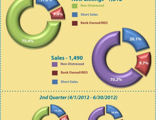 Distressed Home Sales in Clark County, WA